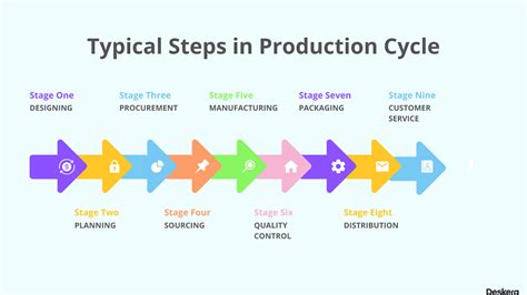 STEPS IN PRODUCTION .